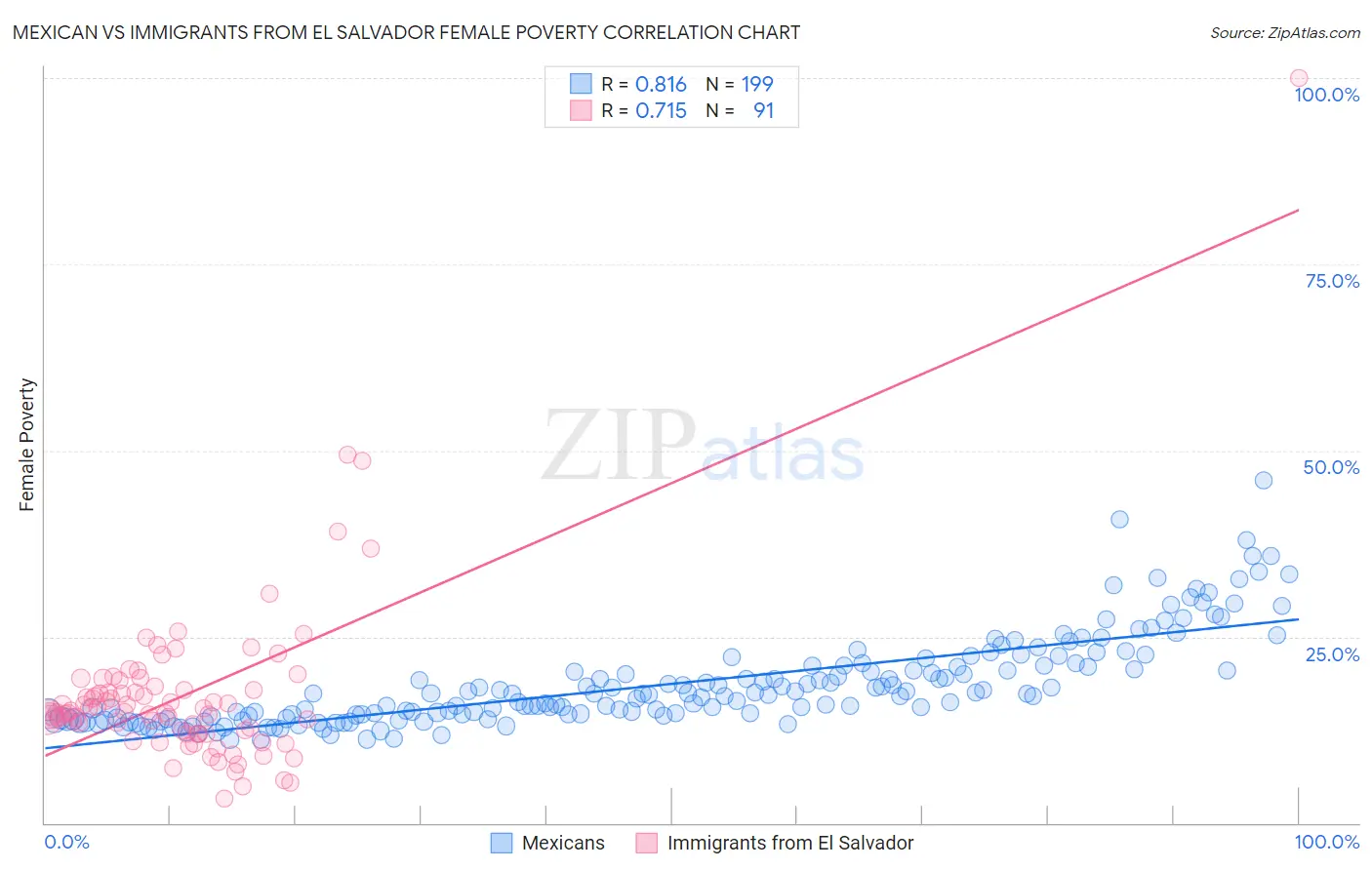 Mexican vs Immigrants from El Salvador Female Poverty