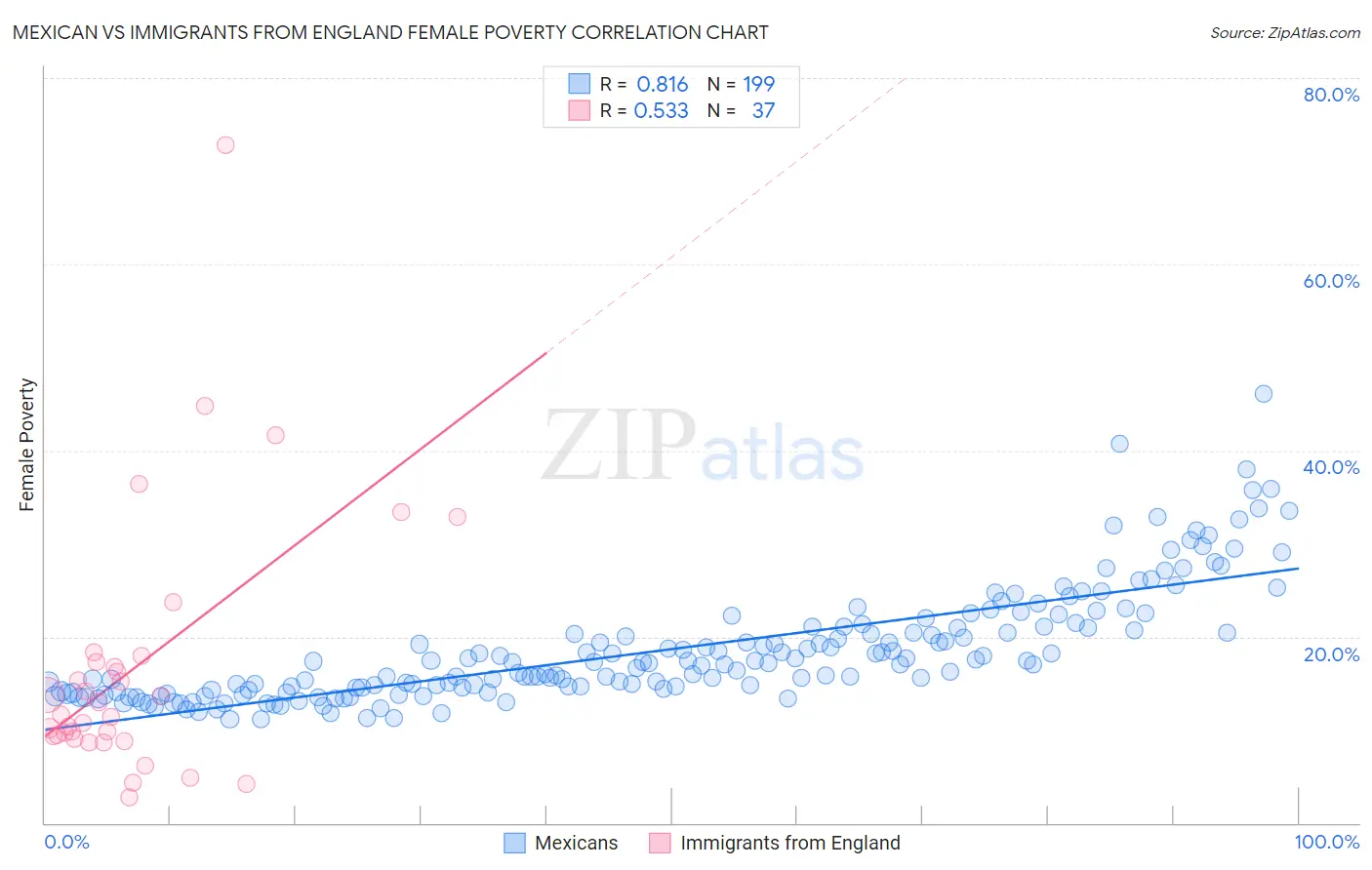 Mexican vs Immigrants from England Female Poverty