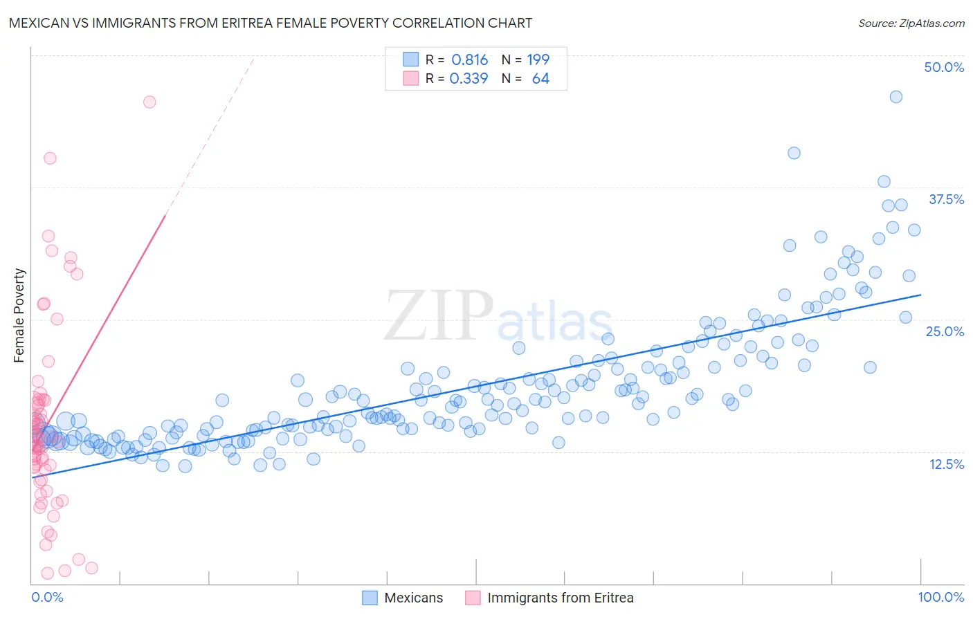 Mexican vs Immigrants from Eritrea Female Poverty