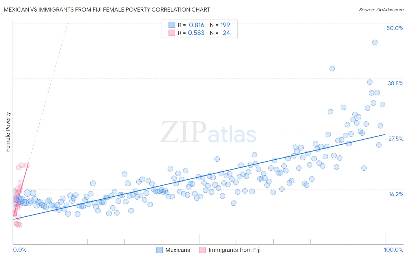 Mexican vs Immigrants from Fiji Female Poverty