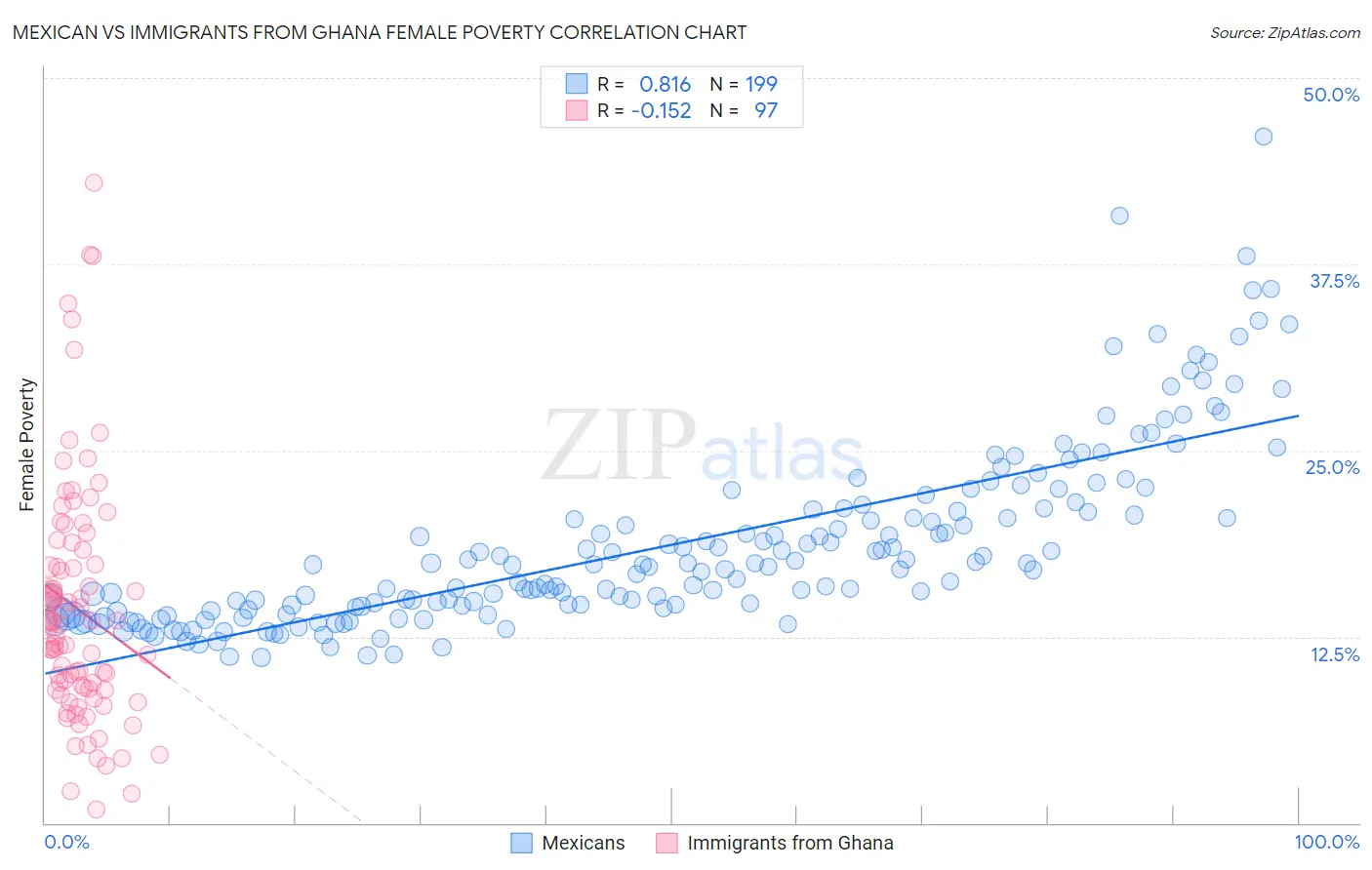 Mexican vs Immigrants from Ghana Female Poverty