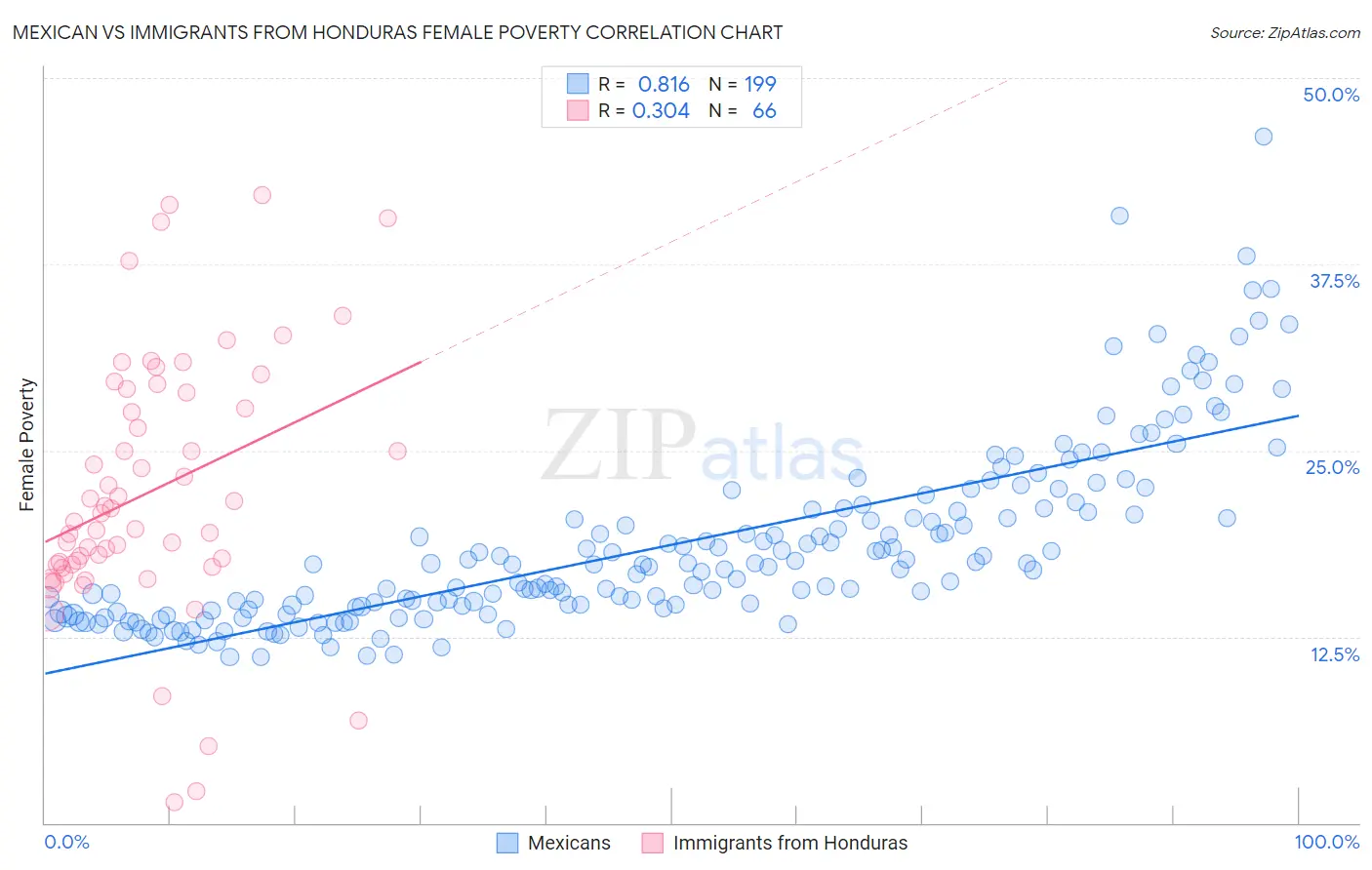 Mexican vs Immigrants from Honduras Female Poverty
