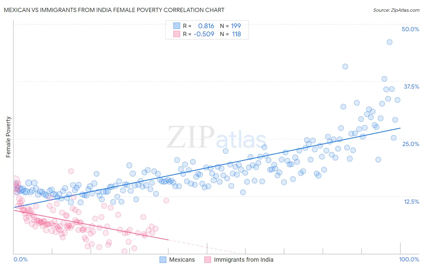 Mexican vs Immigrants from India Female Poverty