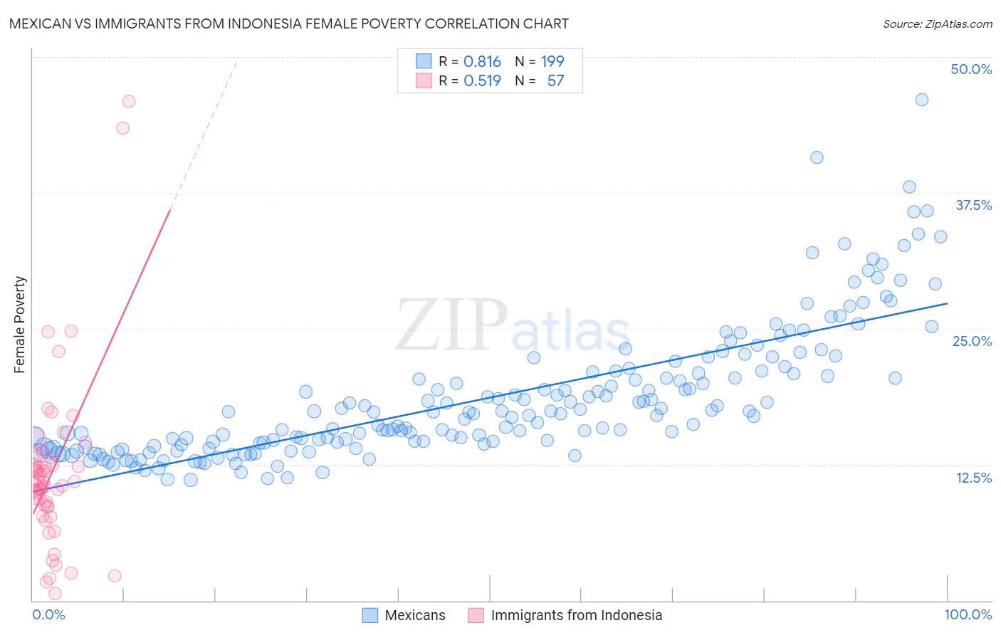 Mexican vs Immigrants from Indonesia Female Poverty