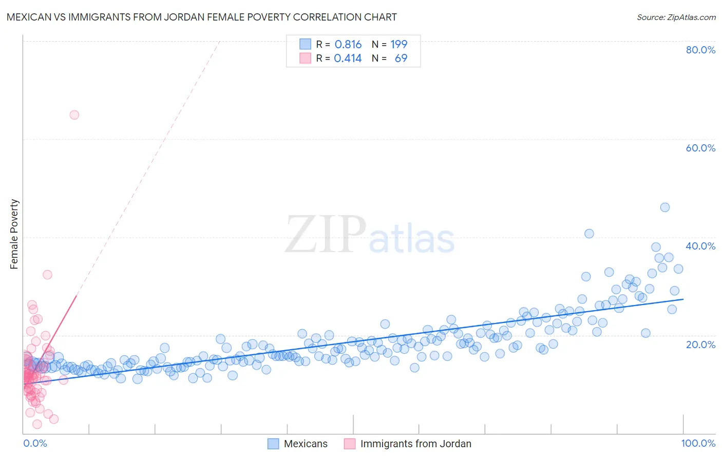 Mexican vs Immigrants from Jordan Female Poverty