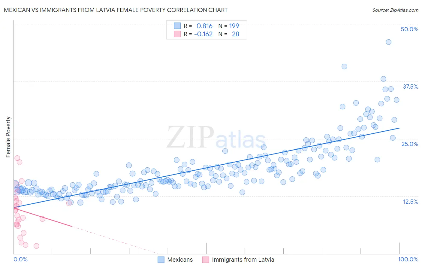 Mexican vs Immigrants from Latvia Female Poverty