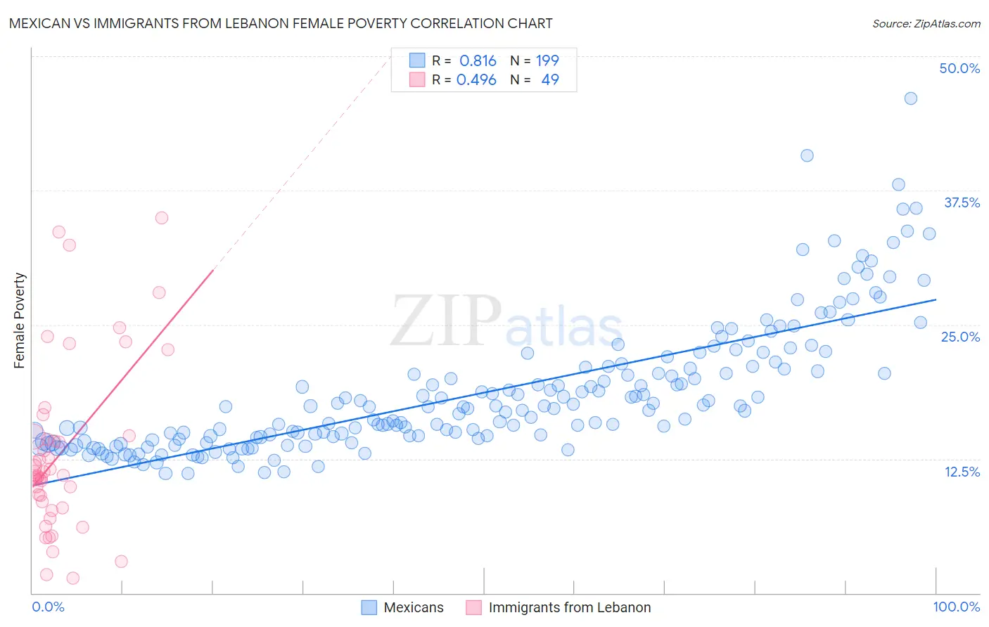 Mexican vs Immigrants from Lebanon Female Poverty