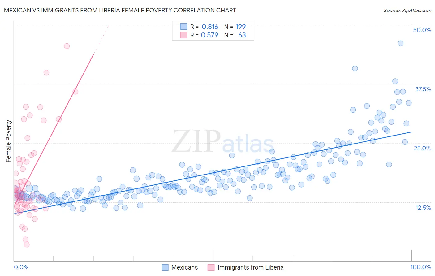Mexican vs Immigrants from Liberia Female Poverty