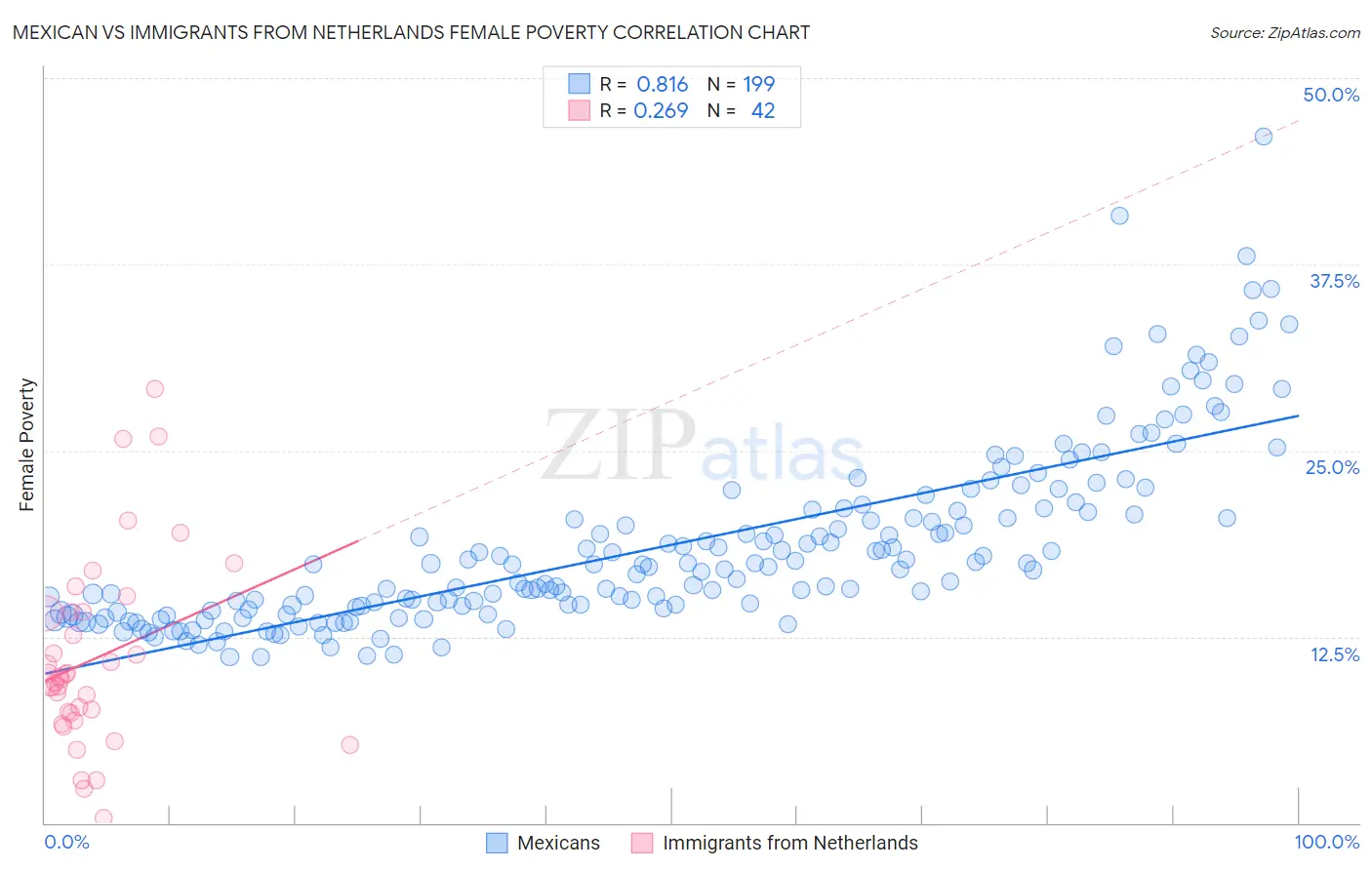 Mexican vs Immigrants from Netherlands Female Poverty