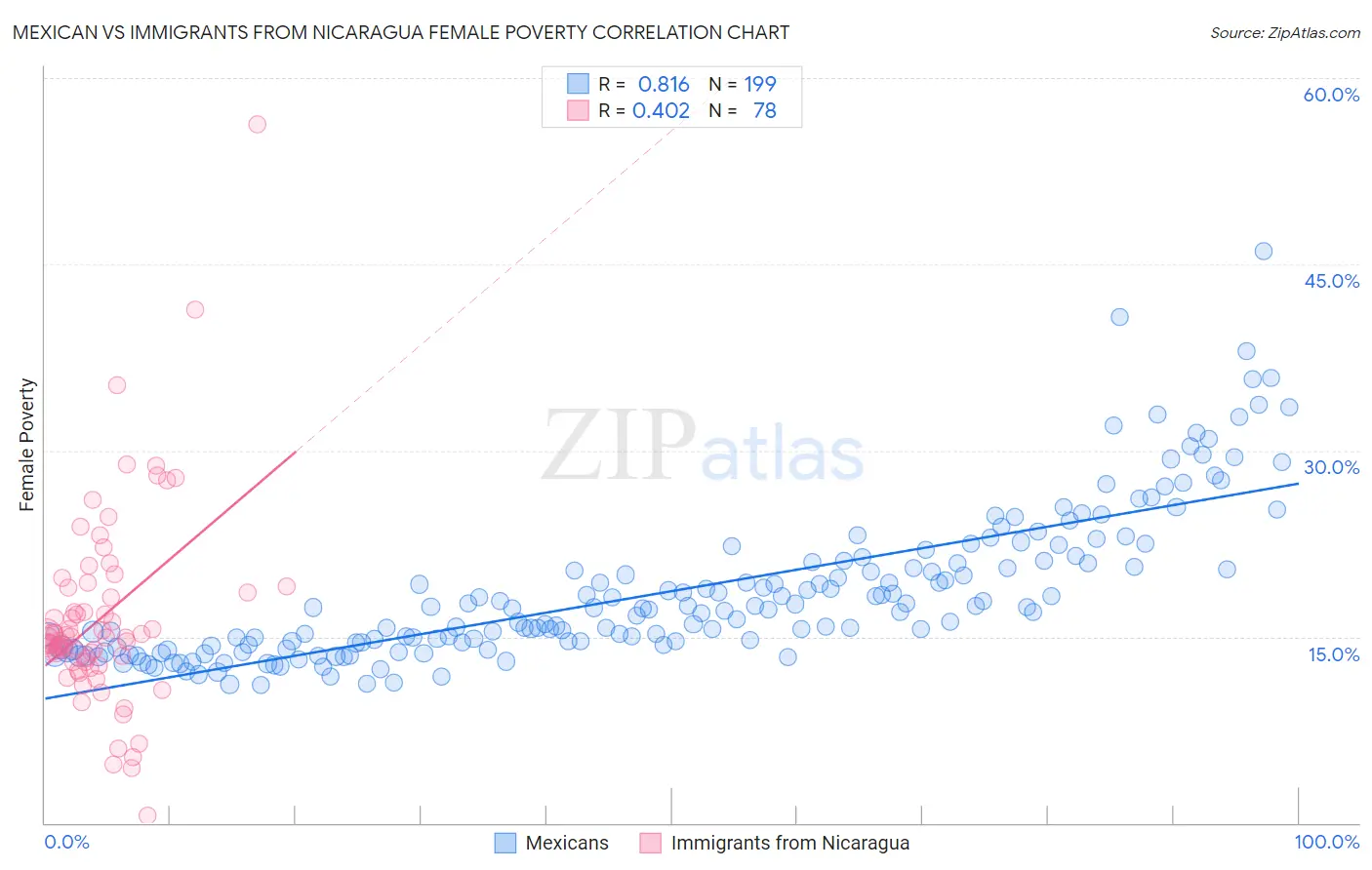 Mexican vs Immigrants from Nicaragua Female Poverty