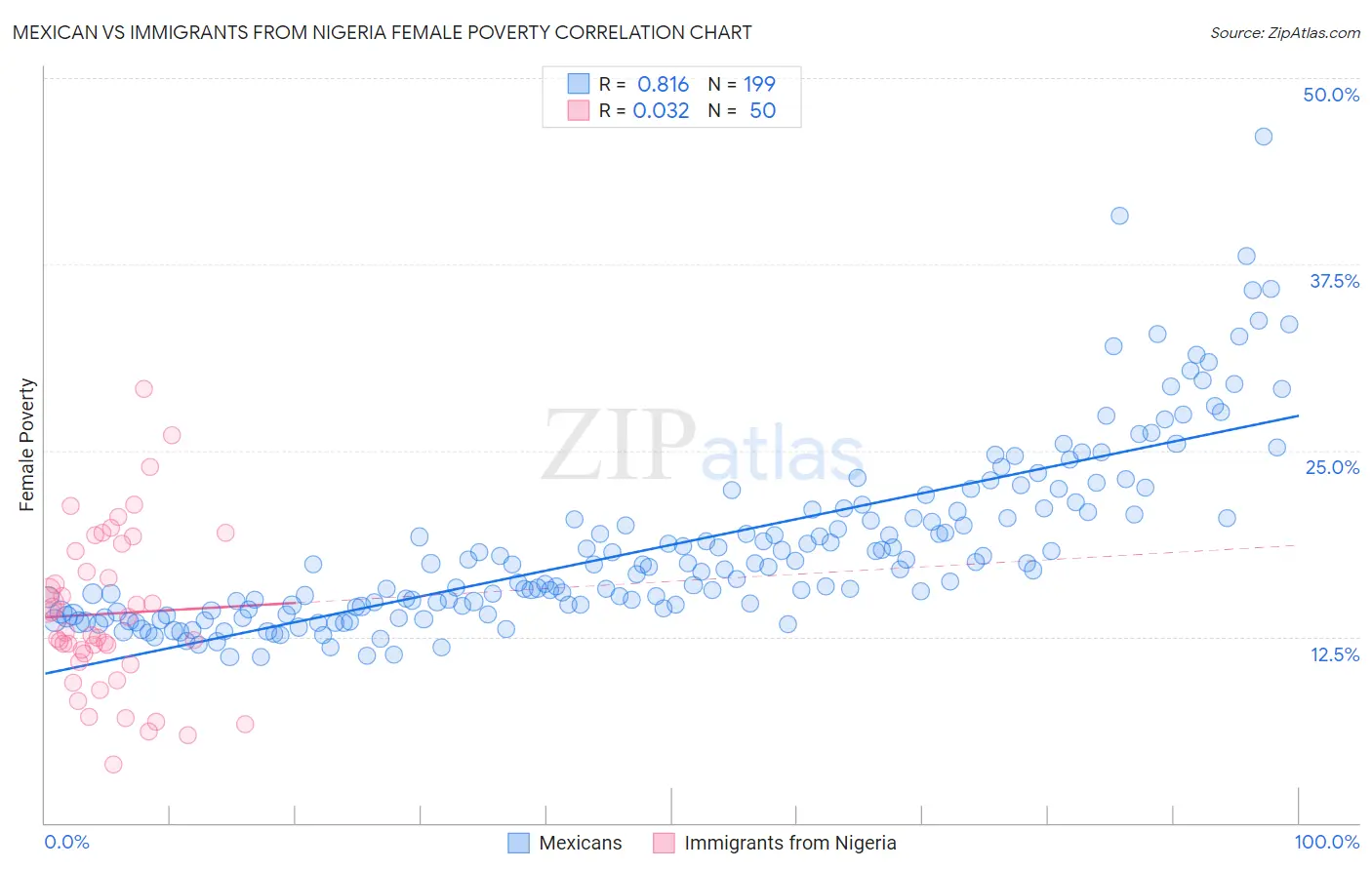 Mexican vs Immigrants from Nigeria Female Poverty