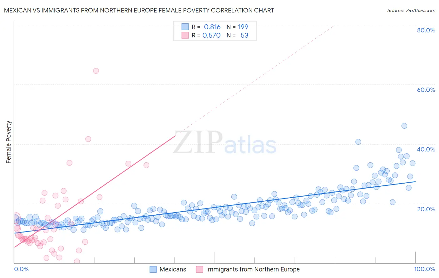 Mexican vs Immigrants from Northern Europe Female Poverty