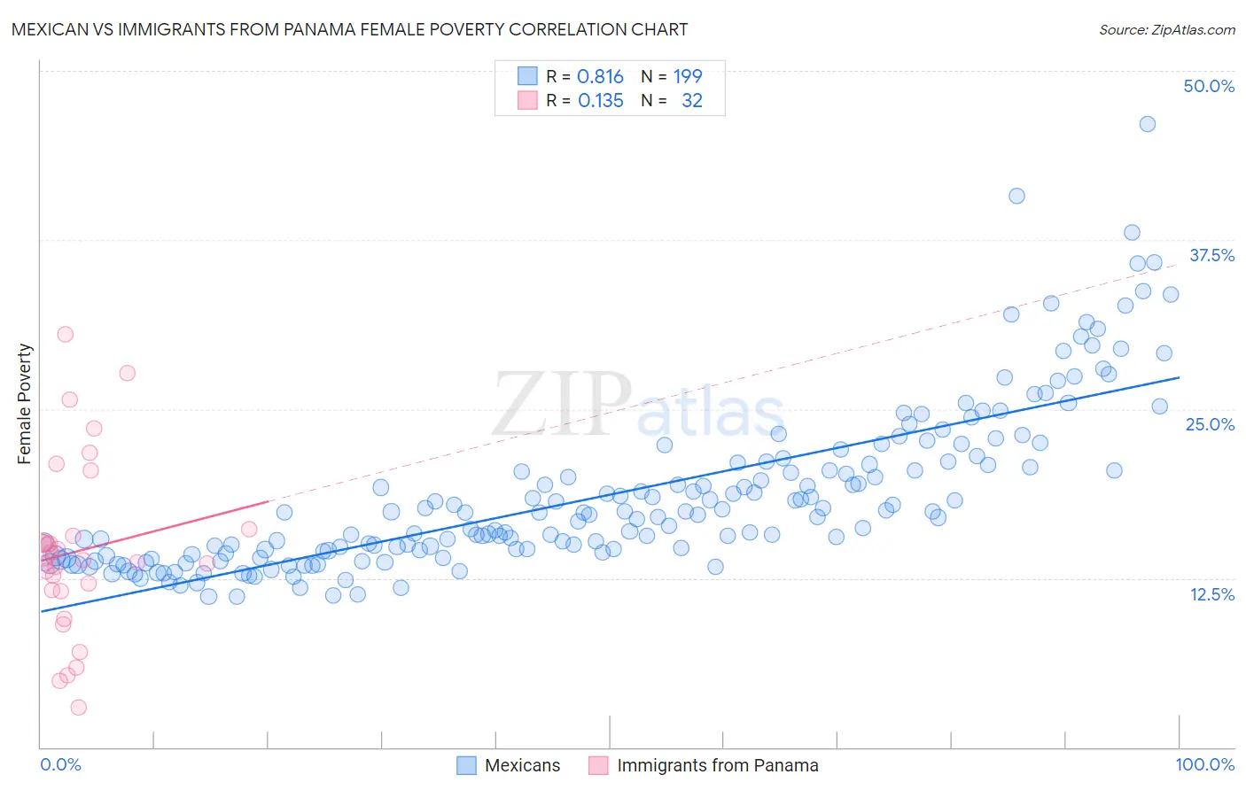 Mexican vs Immigrants from Panama Female Poverty