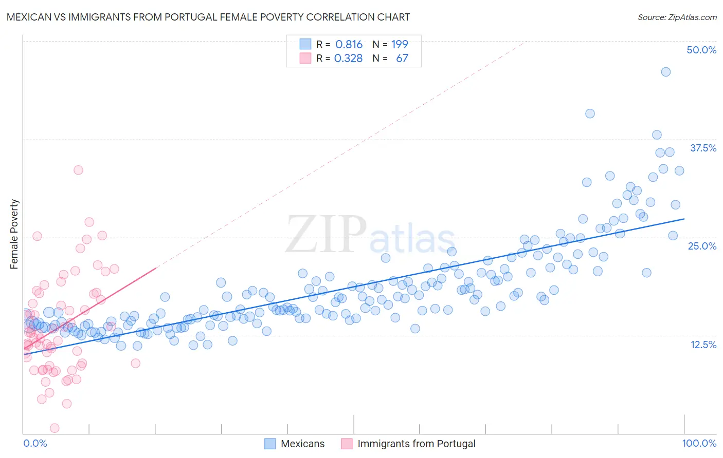 Mexican vs Immigrants from Portugal Female Poverty