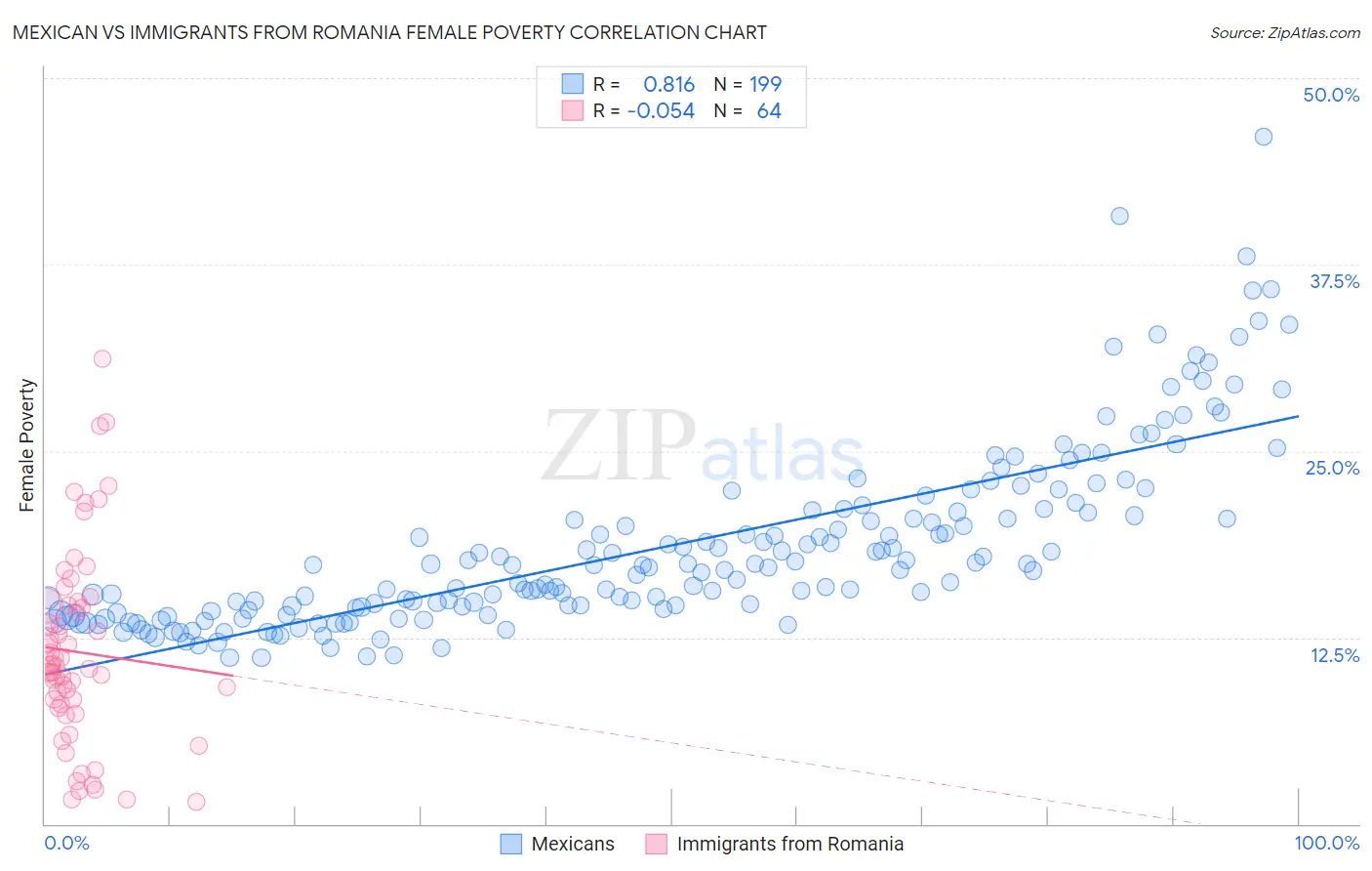 Mexican vs Immigrants from Romania Female Poverty