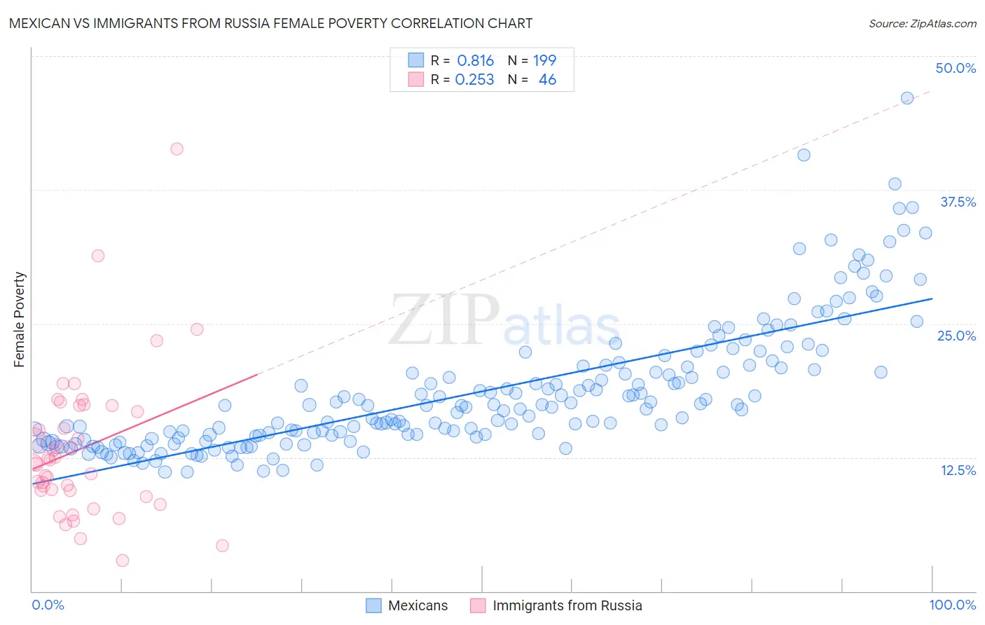 Mexican vs Immigrants from Russia Female Poverty