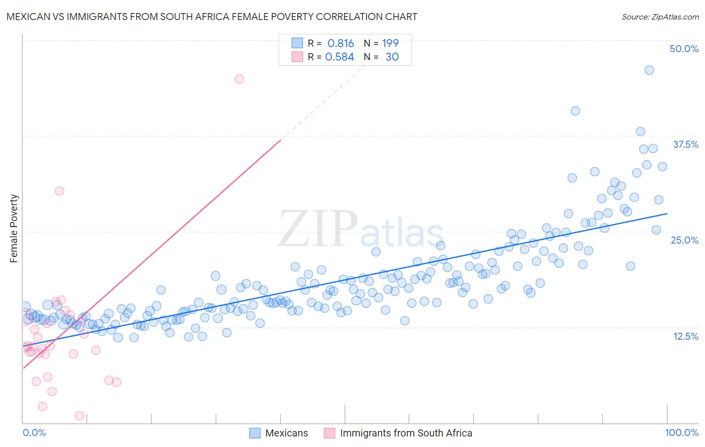 Mexican vs Immigrants from South Africa Female Poverty