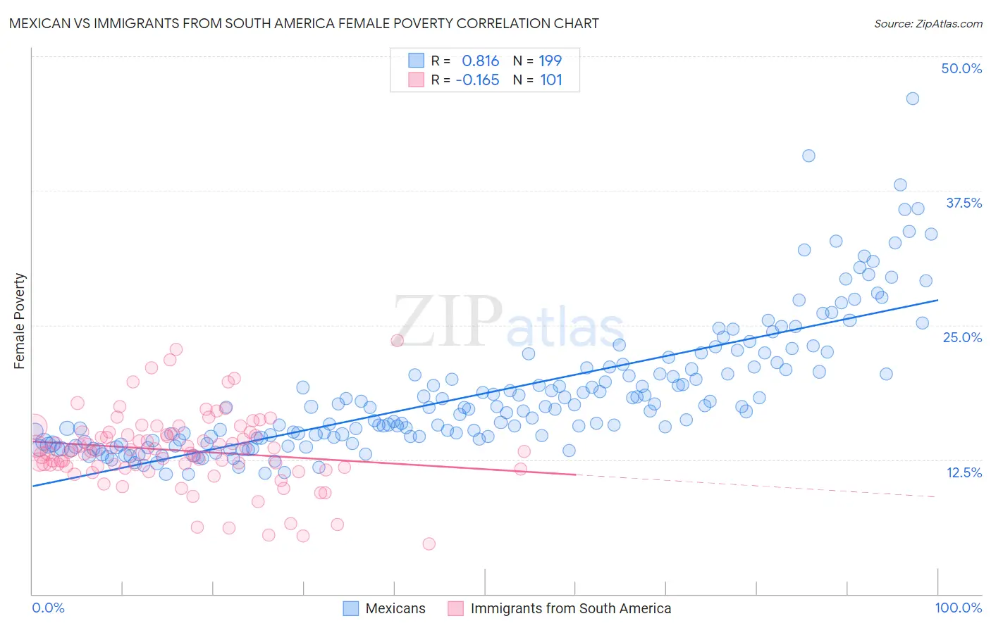 Mexican vs Immigrants from South America Female Poverty