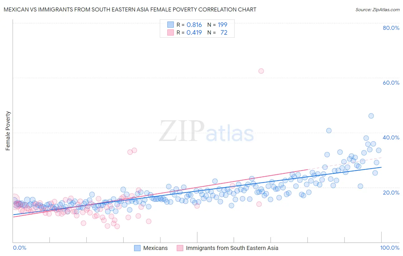 Mexican vs Immigrants from South Eastern Asia Female Poverty