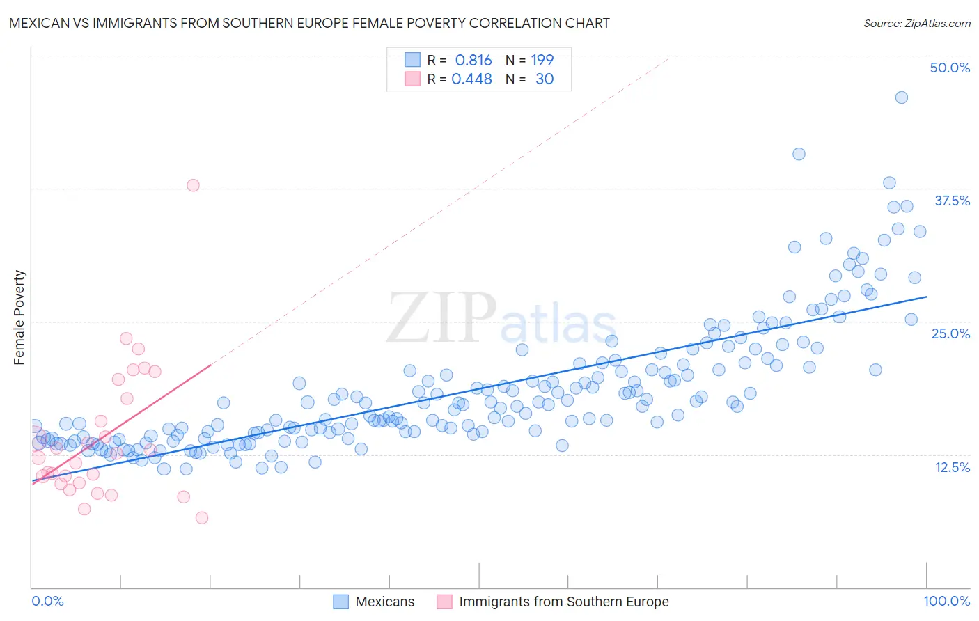 Mexican vs Immigrants from Southern Europe Female Poverty