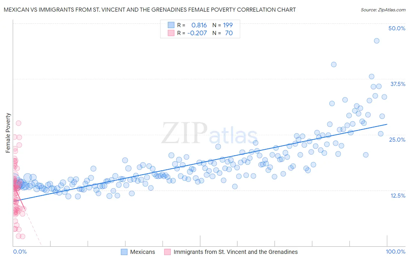Mexican vs Immigrants from St. Vincent and the Grenadines Female Poverty