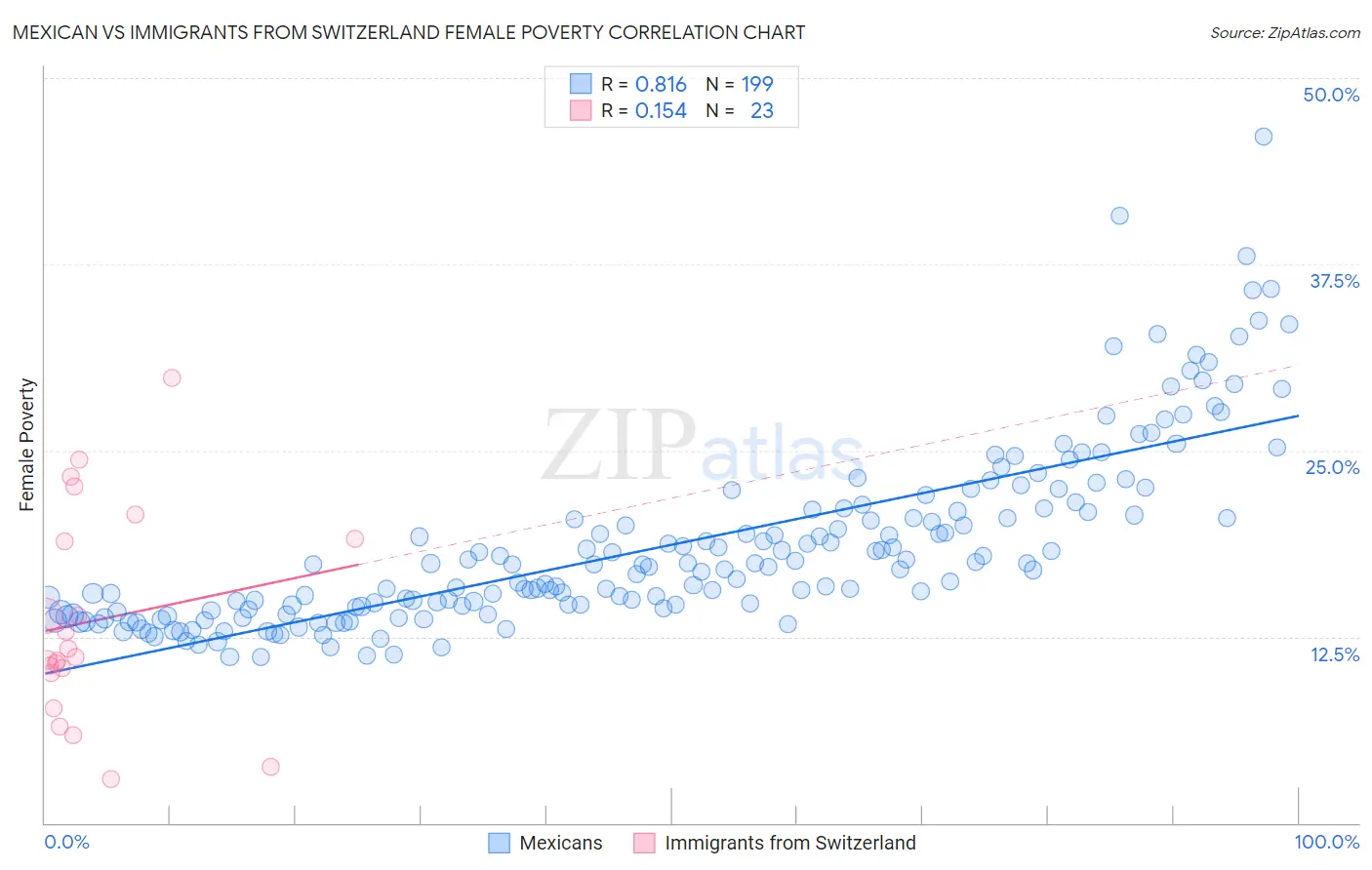 Mexican vs Immigrants from Switzerland Female Poverty