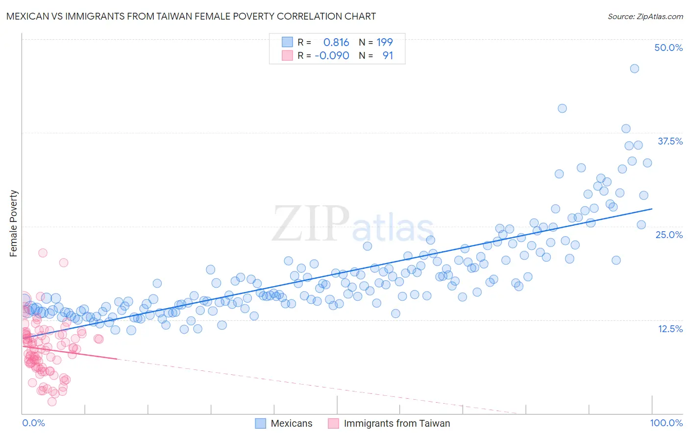 Mexican vs Immigrants from Taiwan Female Poverty