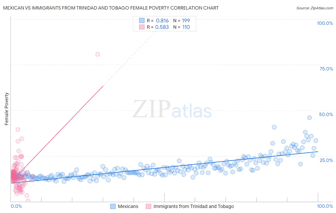 Mexican vs Immigrants from Trinidad and Tobago Female Poverty