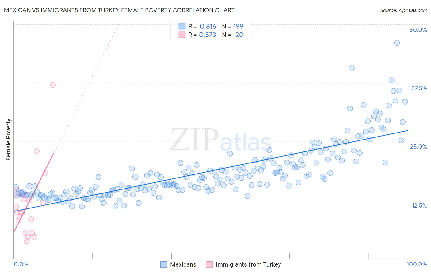 Mexican vs Immigrants from Turkey Female Poverty