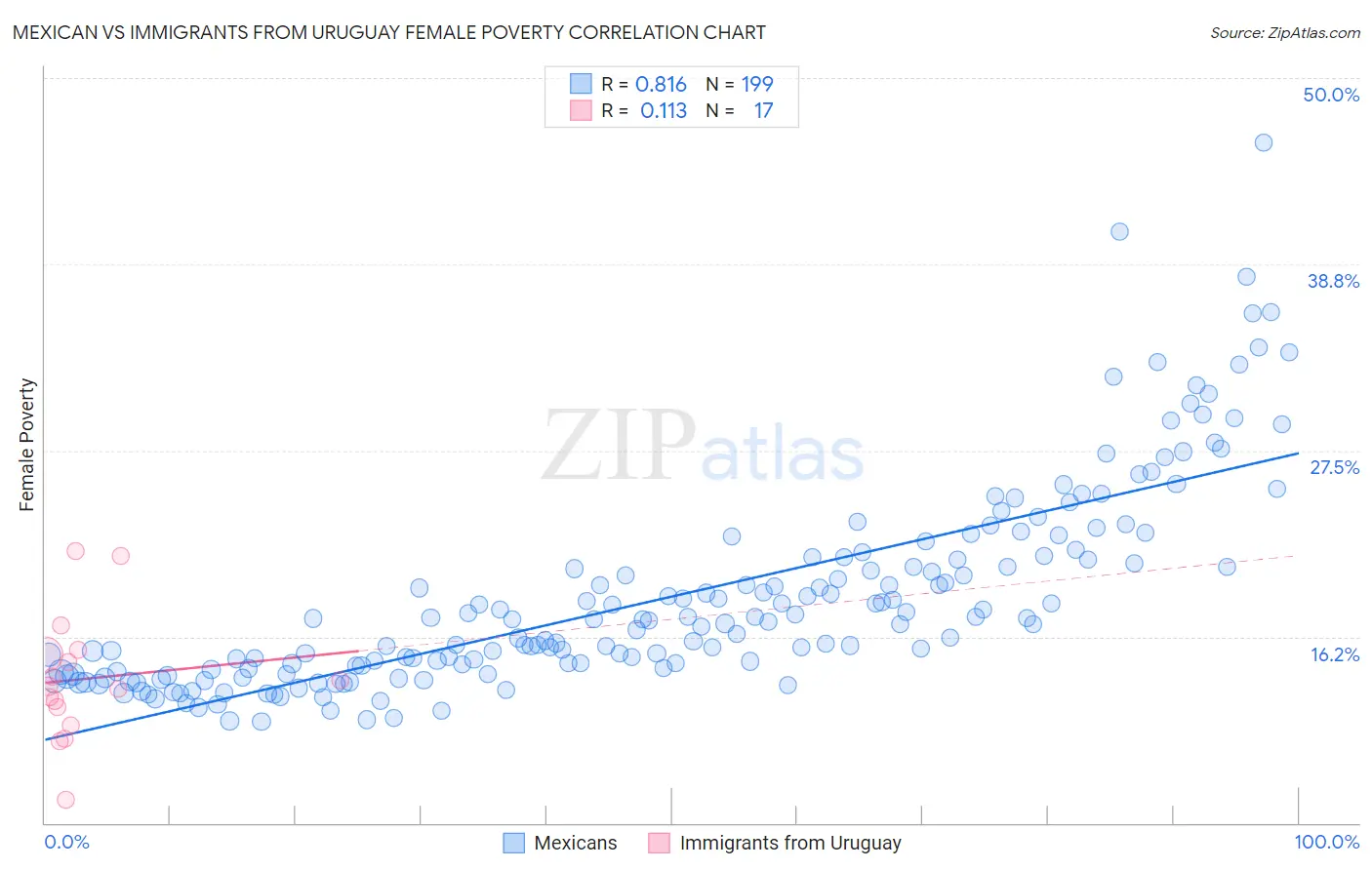Mexican vs Immigrants from Uruguay Female Poverty