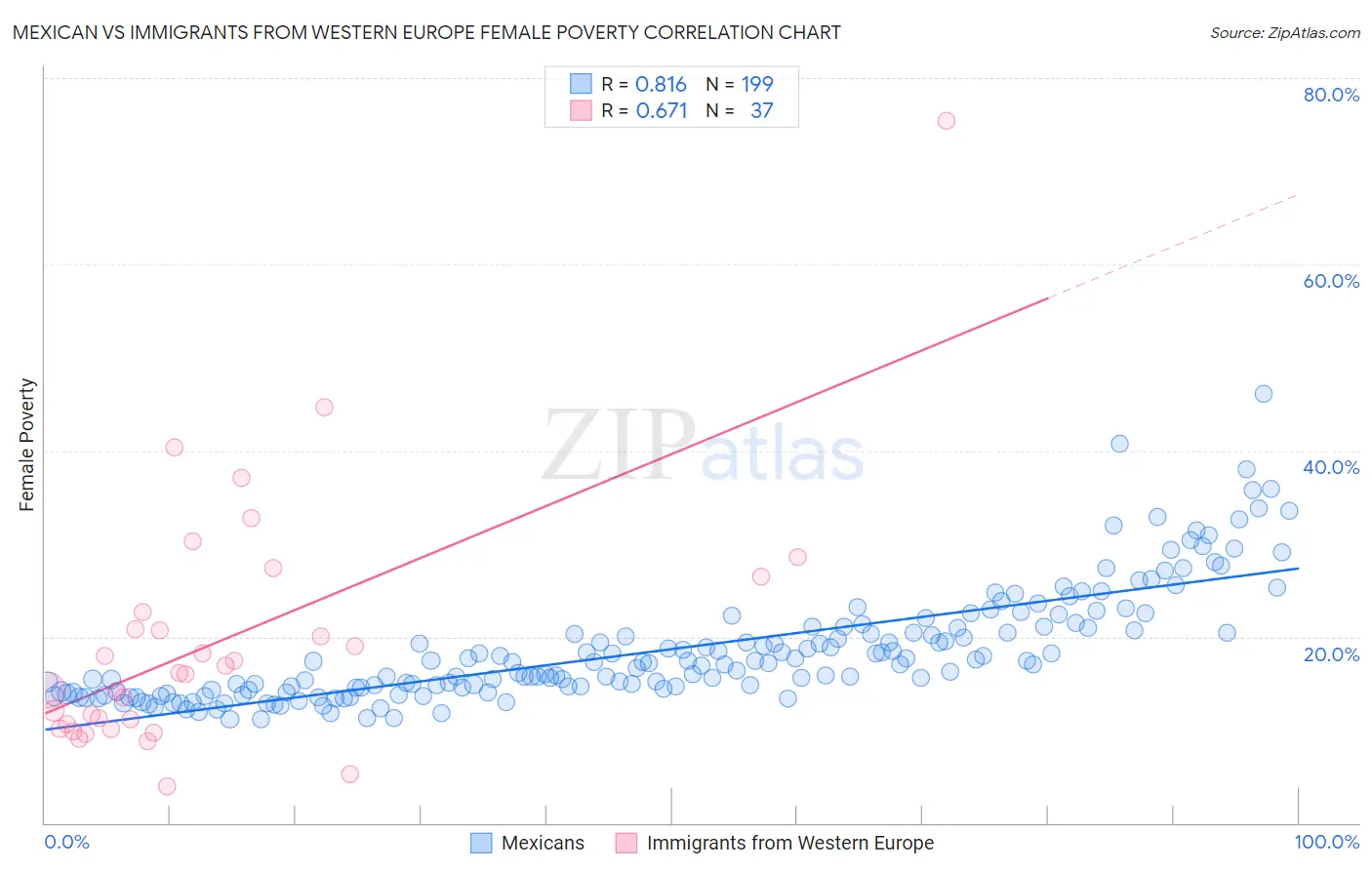 Mexican vs Immigrants from Western Europe Female Poverty