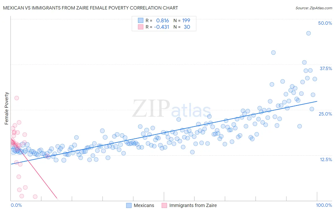 Mexican vs Immigrants from Zaire Female Poverty