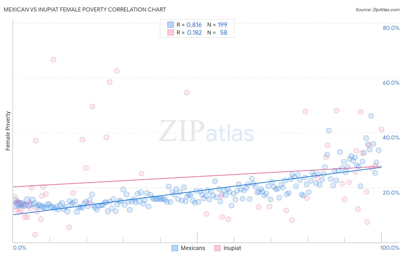 Mexican vs Inupiat Female Poverty