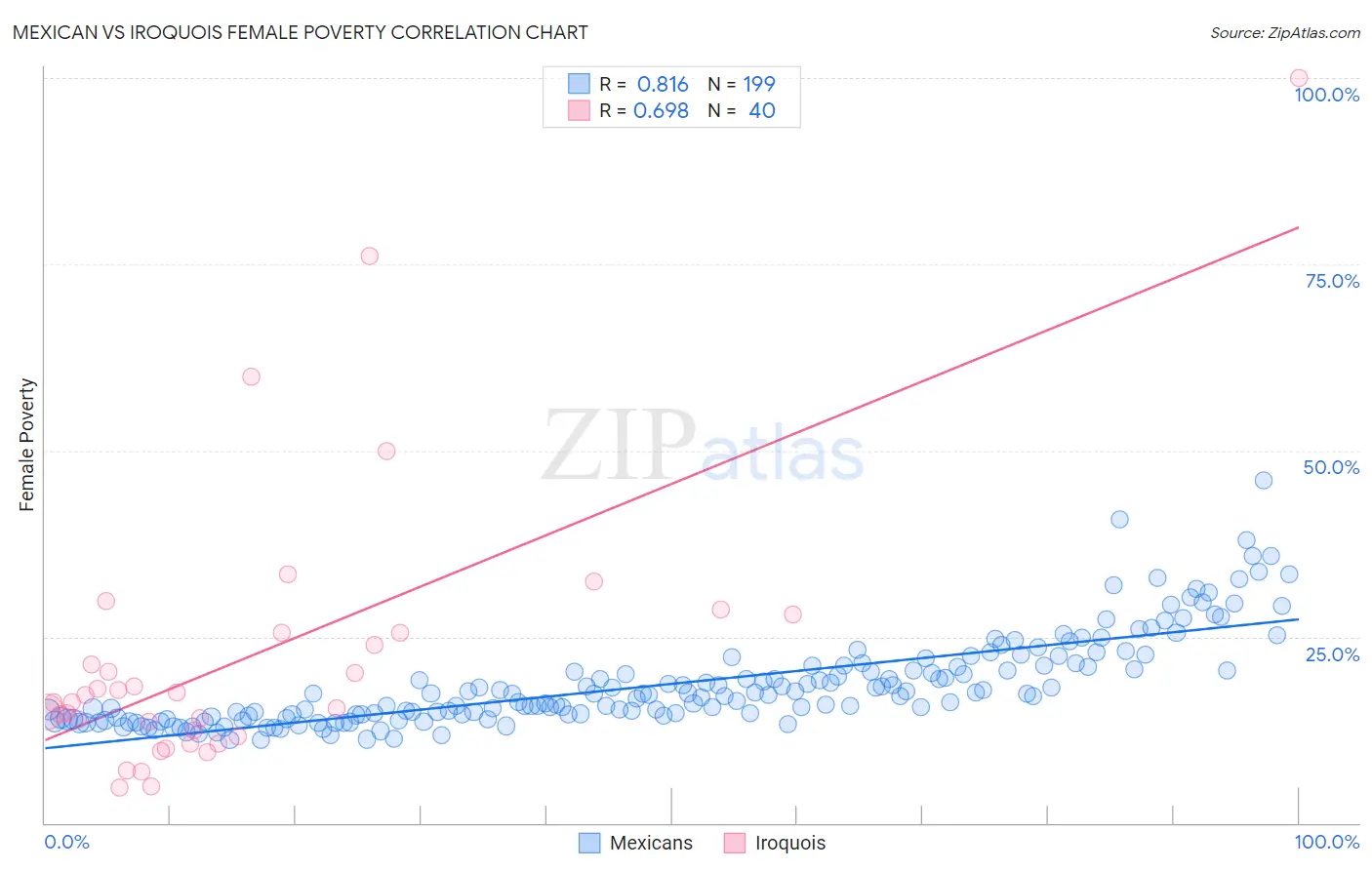 Mexican vs Iroquois Female Poverty