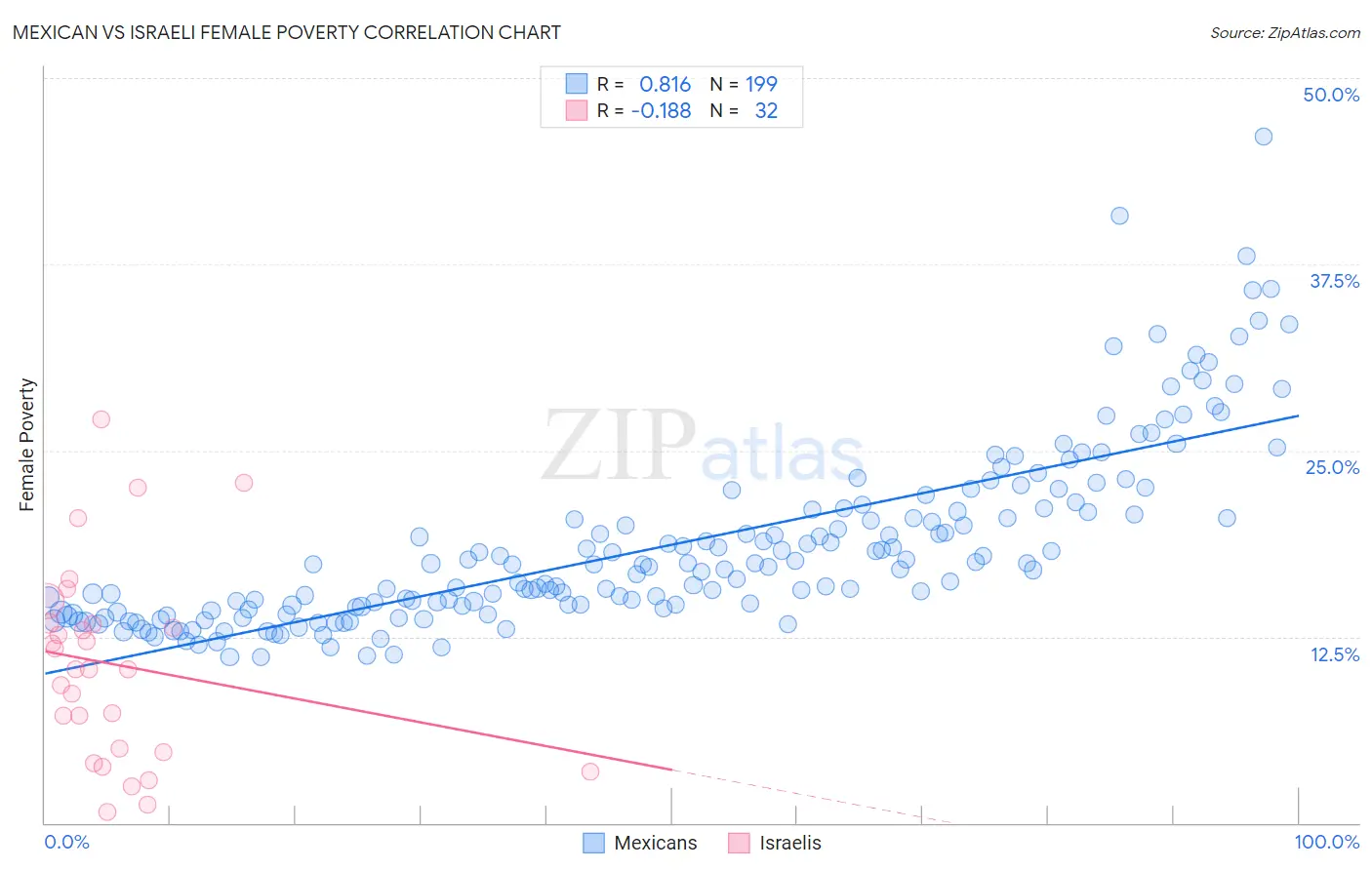 Mexican vs Israeli Female Poverty