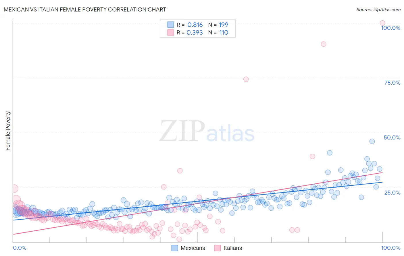 Mexican vs Italian Female Poverty