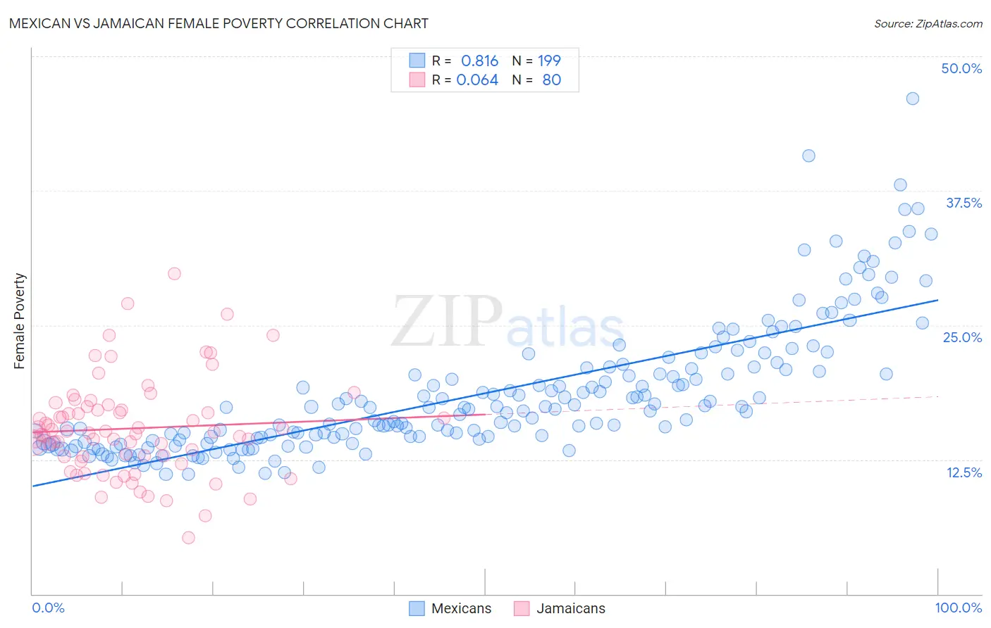 Mexican vs Jamaican Female Poverty