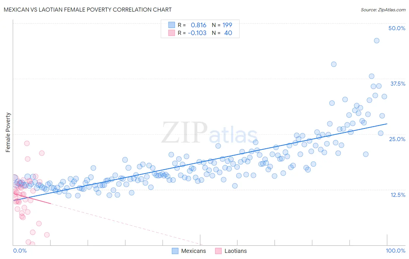 Mexican vs Laotian Female Poverty