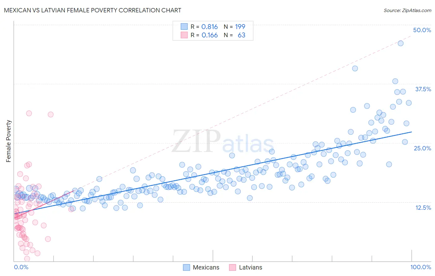 Mexican vs Latvian Female Poverty