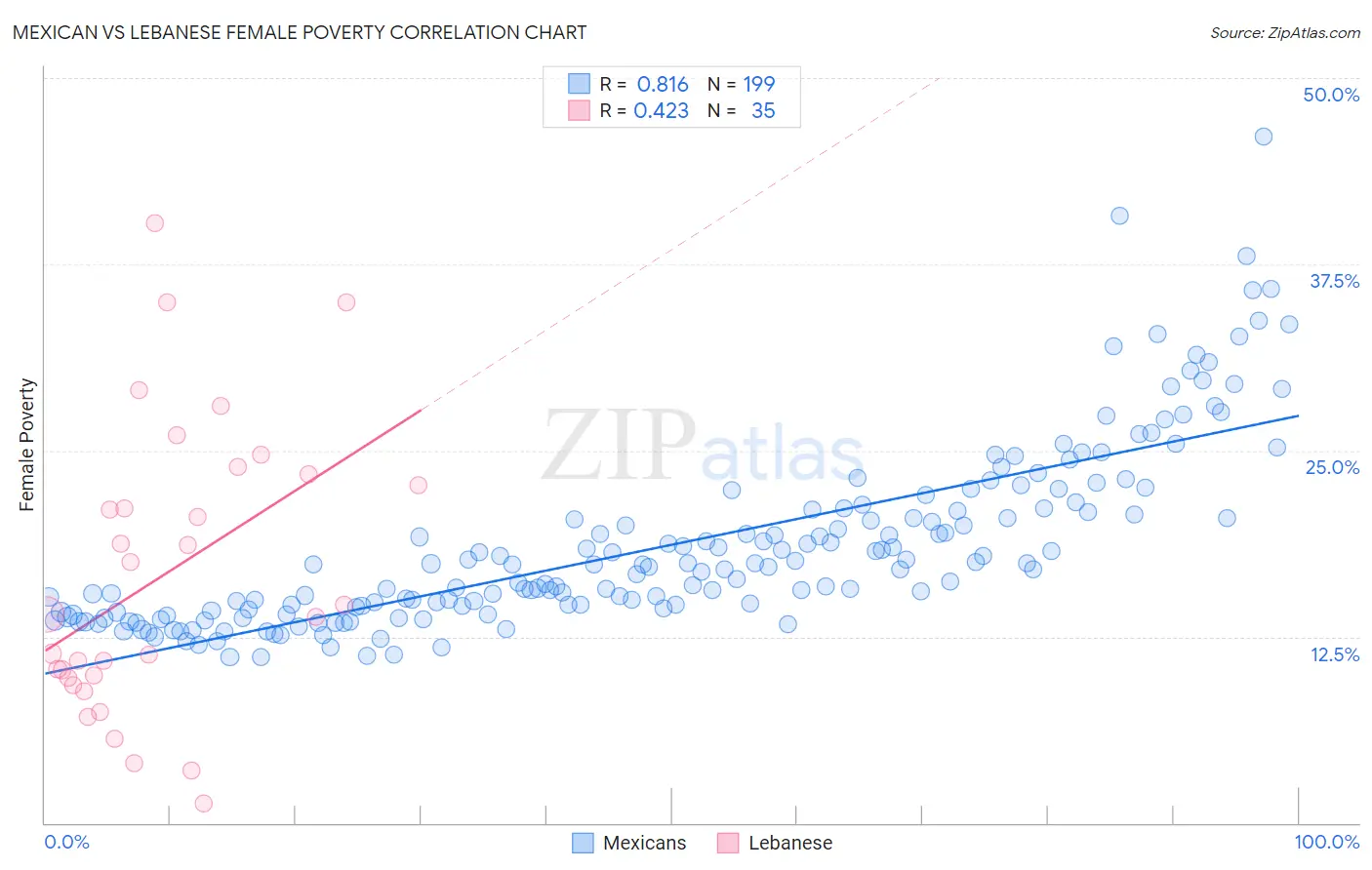 Mexican vs Lebanese Female Poverty