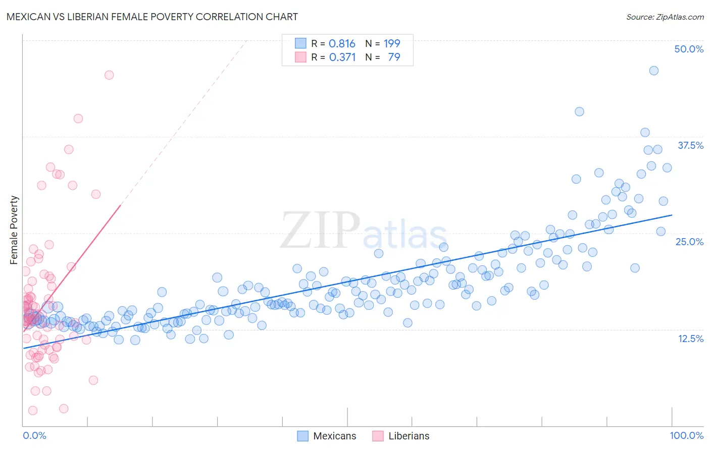 Mexican vs Liberian Female Poverty