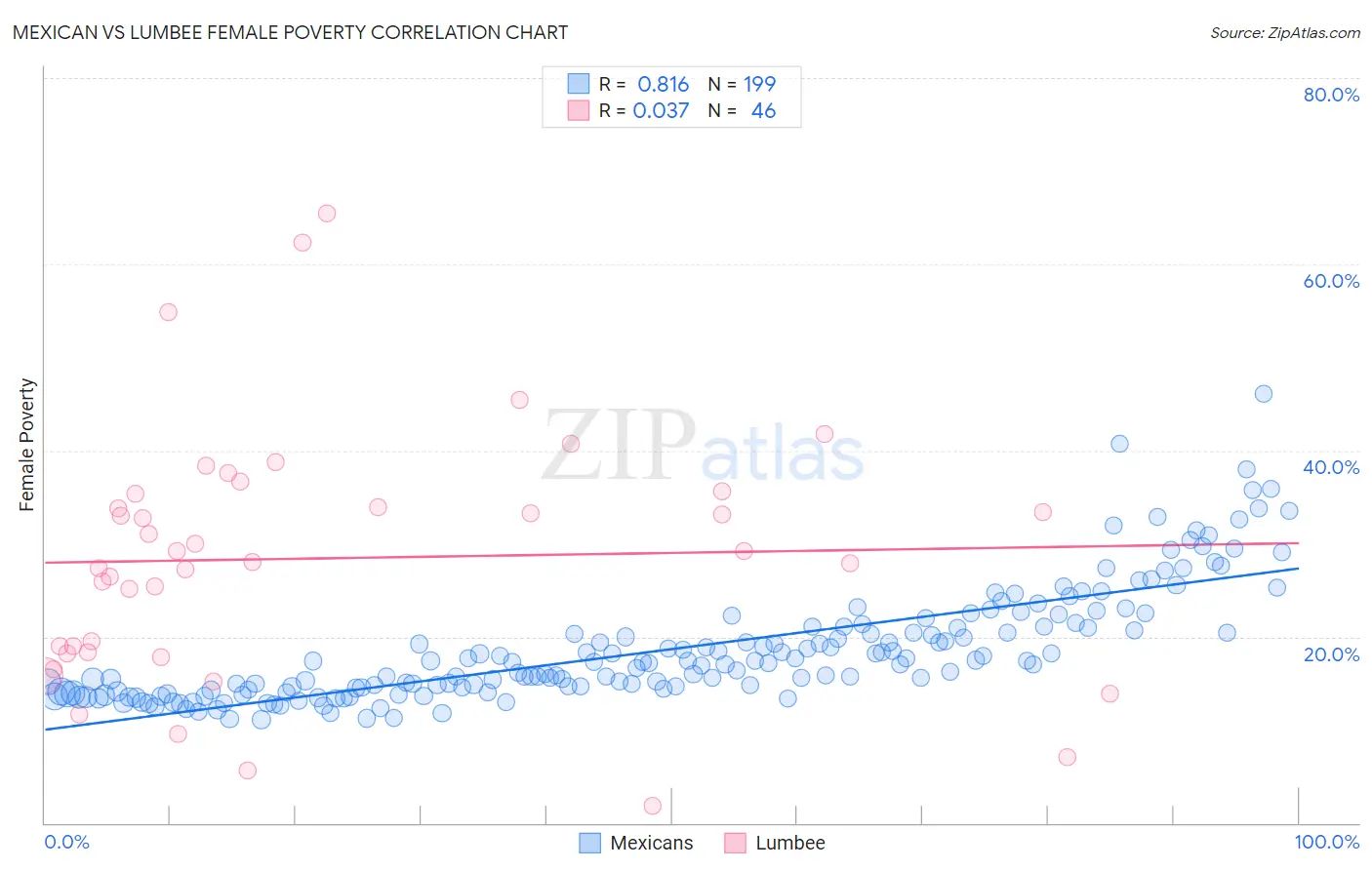 Mexican vs Lumbee Female Poverty