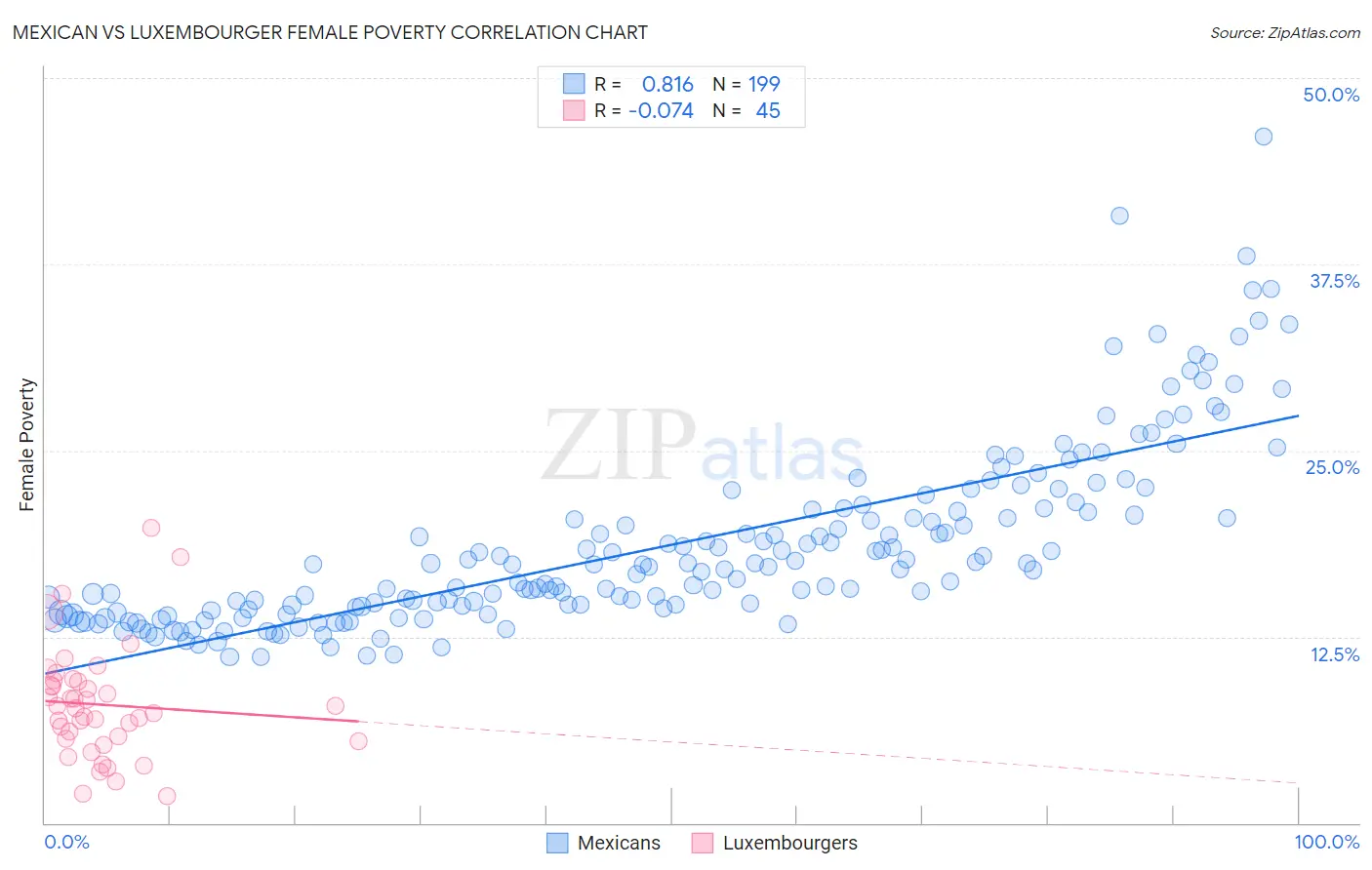 Mexican vs Luxembourger Female Poverty
