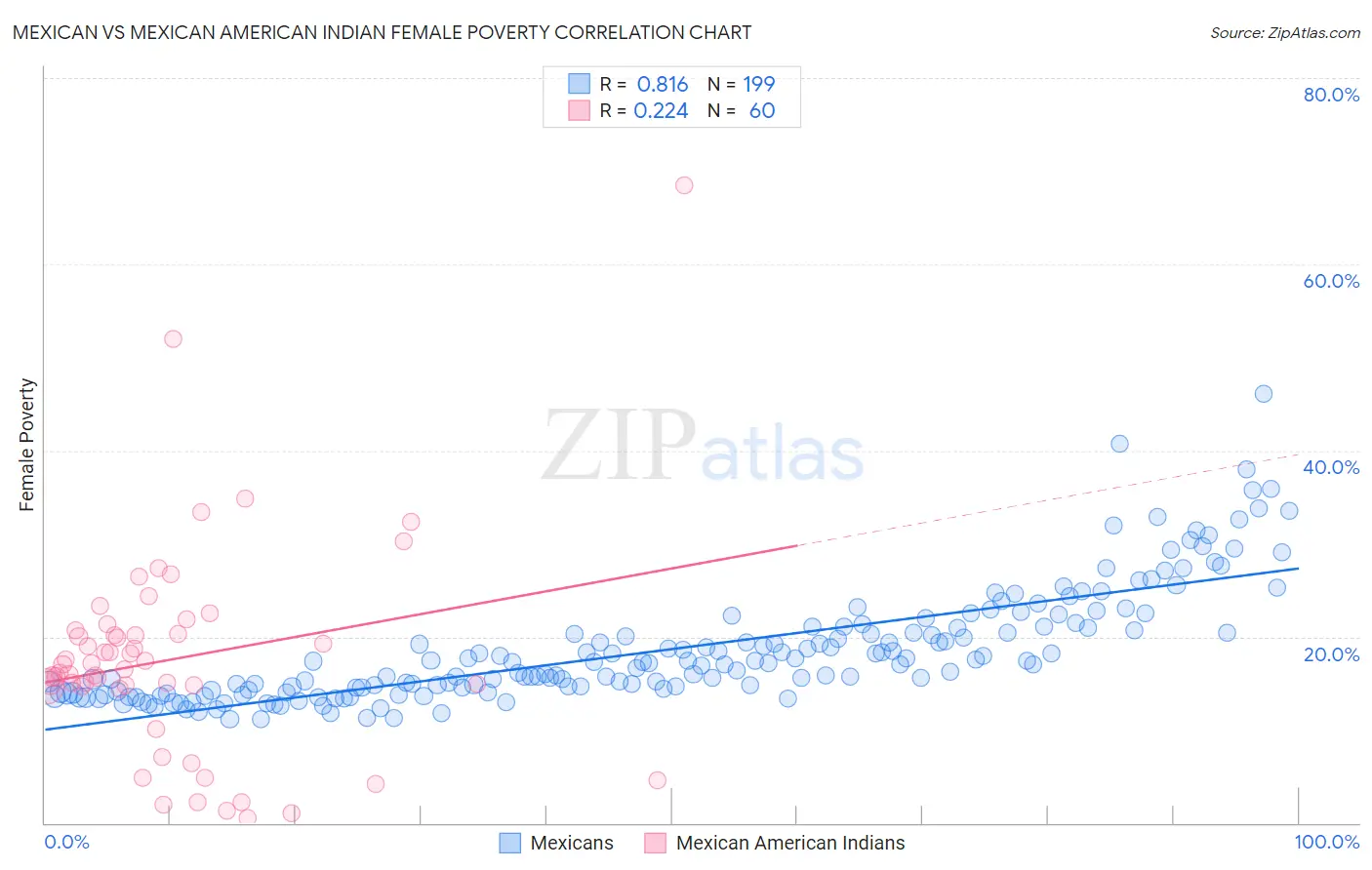 Mexican vs Mexican American Indian Female Poverty