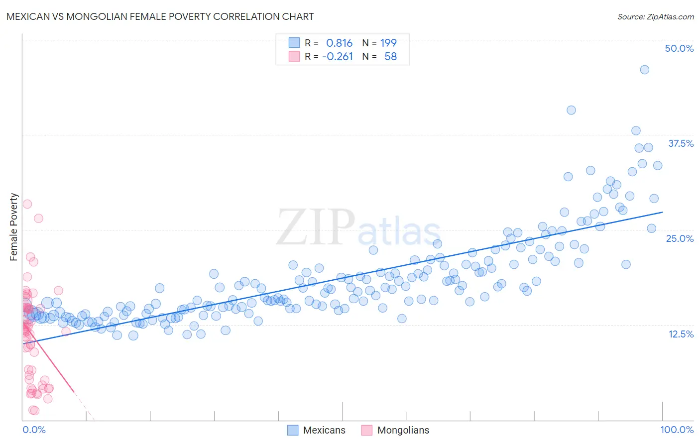Mexican vs Mongolian Female Poverty