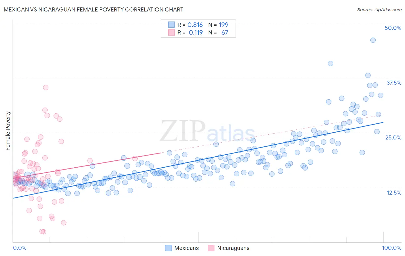 Mexican vs Nicaraguan Female Poverty