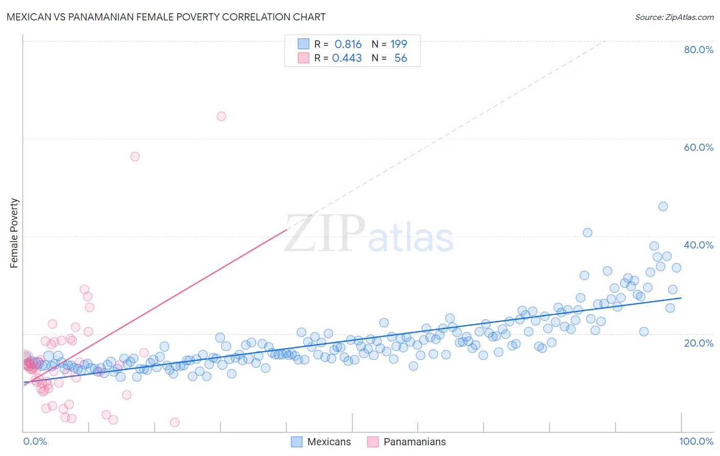 Mexican vs Panamanian Female Poverty