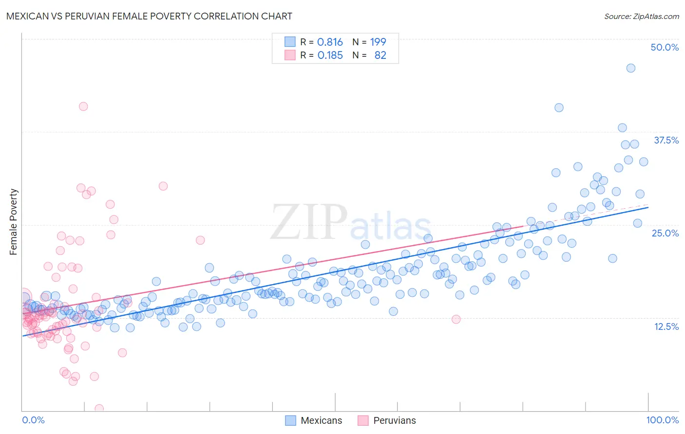 Mexican vs Peruvian Female Poverty
