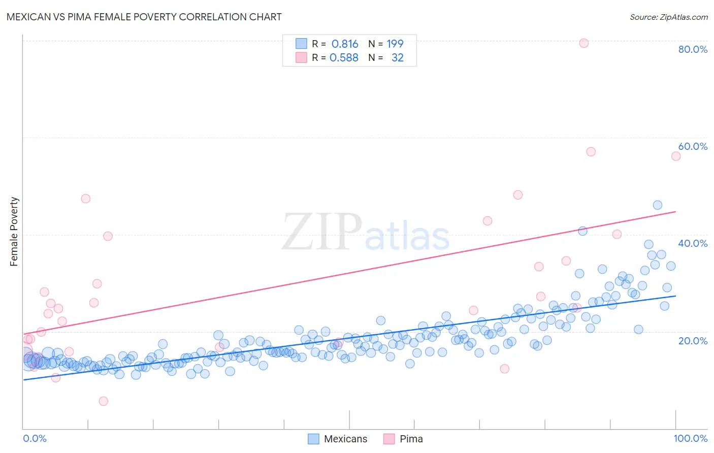 Mexican vs Pima Female Poverty