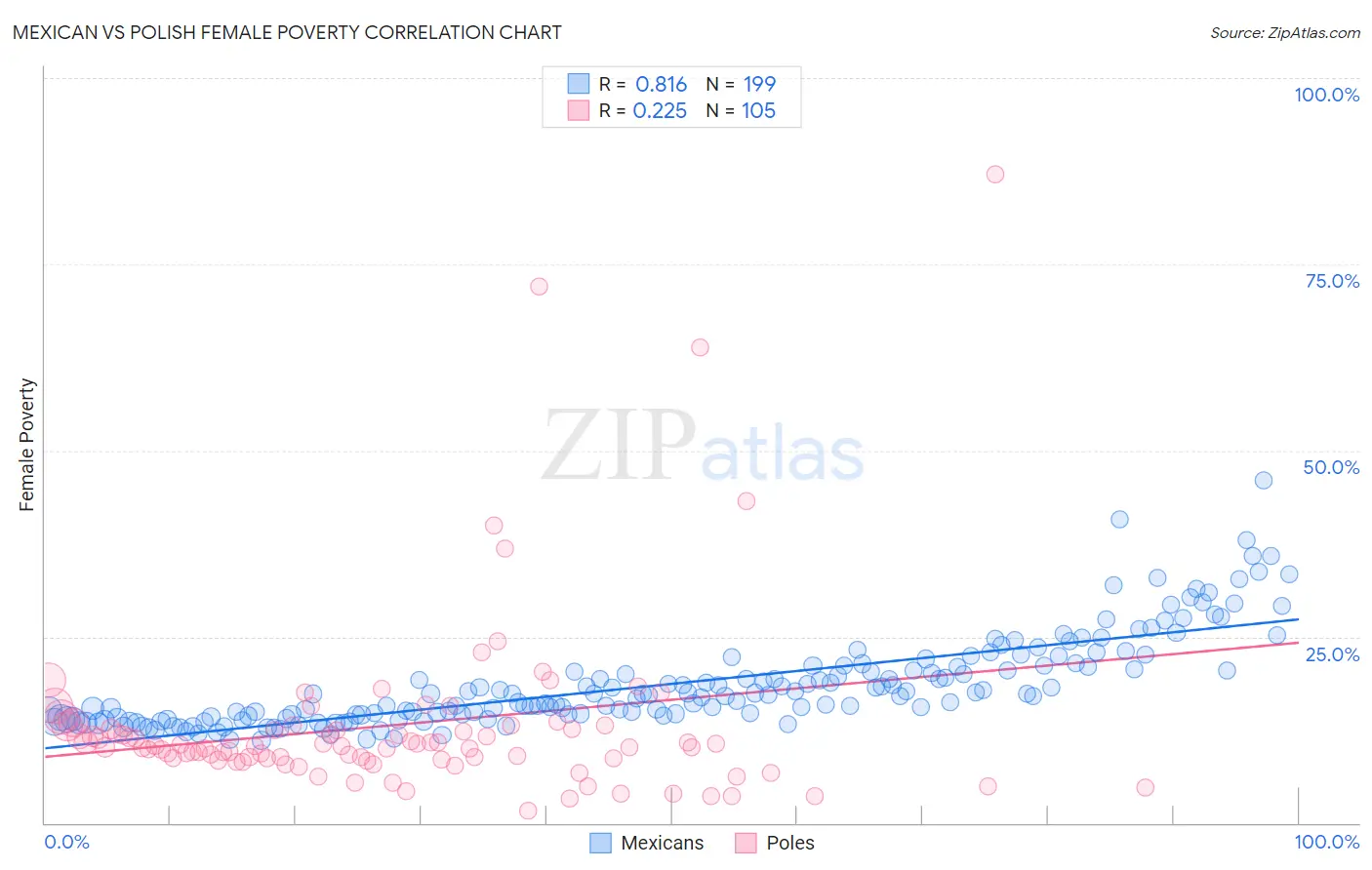 Mexican vs Polish Female Poverty